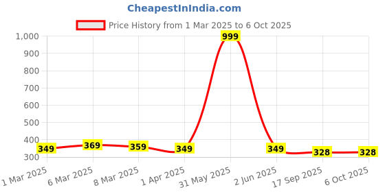 myntra.com Provogue Men Printed PU Two Fold Wallet provogue Price History Graph from 1 Mar 2025 to 6 Oct 2025