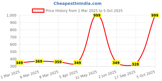 myntra.com Provogue Men Printed PU Two Fold Wallet provogue Price History Graph from 1 Mar 2025 to 5 Oct 2025