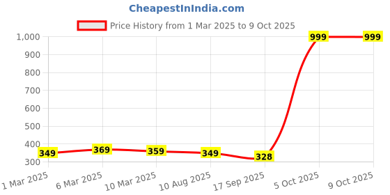 myntra.com Provogue Men Printed PU Two Fold Wallet provogue Price History Graph from 1 Mar 2025 to 5 Oct 2025