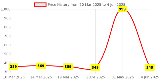 myntra.com Provogue Men Printed PU Two Fold Wallet provogue Price History Graph from 10 Mar 2025 to 4 Jun 2025