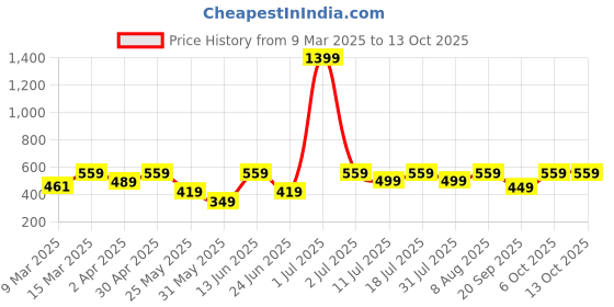 myntra.com Provogue Men Printed Raw Edge Boxy T-shirt provogue Price History Graph from 9 Mar 2025 to 12 Oct 2025