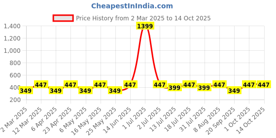 myntra.com Provogue Men Printed Raw Edge T-shirt provogue Price History Graph from 2 Mar 2025 to 12 Oct 2025