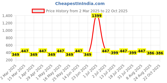 myntra.com Provogue Men Printed T-shirt provogue Price History Graph from 2 Mar 2025 to 22 Oct 2025