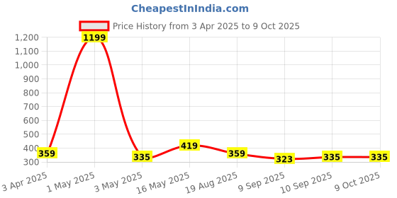 myntra.com Provogue Men Printed Two Fold Wallet provogue Price History Graph from 3 Apr 2025 to 9 Oct 2025
