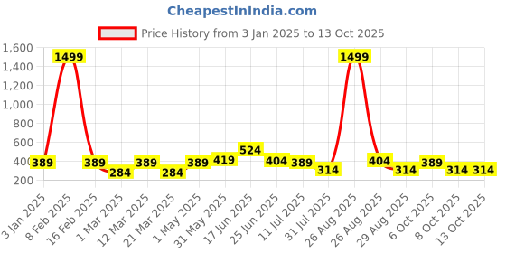 myntra.com Provogue Men PU Belt provogue Price History Graph from 3 Jan 2025 to 13 Oct 2025