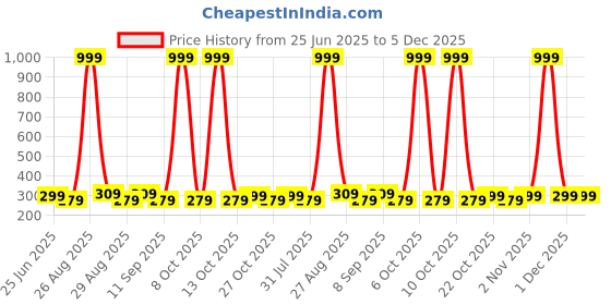 myntra.com Provogue Men PU Card Holder provogue Price History Graph from 25 Jun 2025 to 4 Dec 2025