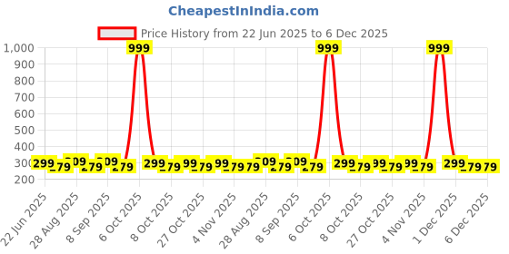myntra.com Provogue Men PU Card Holder provogue Price History Graph from 22 Jun 2025 to 5 Dec 2025