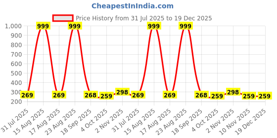 myntra.com Provogue Men PU Card Holder provogue Price History Graph from 31 Jul 2025 to 19 Dec 2025