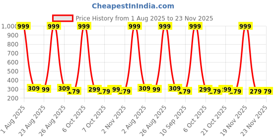 myntra.com Provogue Men PU Card Holder provogue Price History Graph from 1 Aug 2025 to 22 Nov 2025