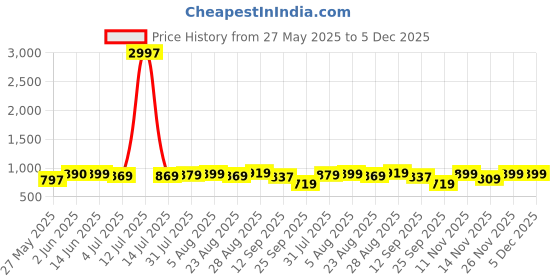 myntra.com Provogue Men PU Comfort Sandals provogue Price History Graph from 27 May 2025 to 5 Dec 2025