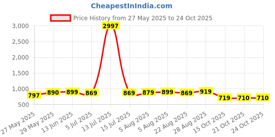 myntra.com Provogue Men PU Comfort Sandals provogue Price History Graph from 27 May 2025 to 24 Oct 2025