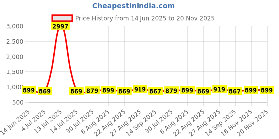 myntra.com Provogue Men PU Comfort Sandals provogue Price History Graph from 14 Jun 2025 to 20 Nov 2025