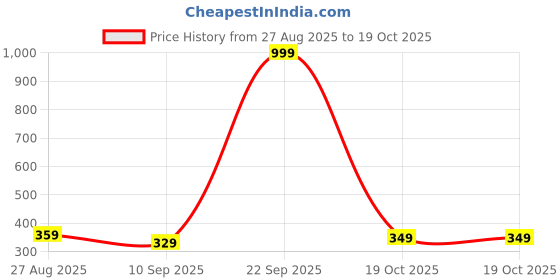 myntra.com Provogue Men PU Envelope provogue Price History Graph from 27 Aug 2025 to 19 Oct 2025