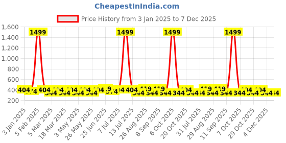 myntra.com Provogue Men PU Reversible Formal Belt provogue Price History Graph from 3 Jan 2025 to 6 Dec 2025