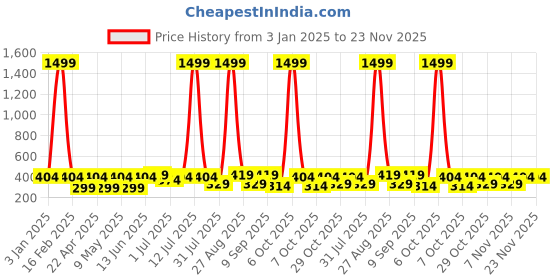 myntra.com Provogue Men PU Reversible Formal Belt provogue Price History Graph from 3 Jan 2025 to 22 Nov 2025