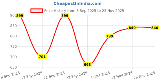 myntra.com Provogue Men PU Shoe-Style Sandals provogue Price History Graph from 8 Sep 2025 to 23 Nov 2025