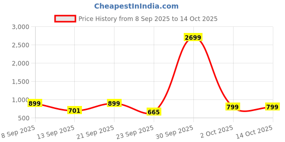 myntra.com Provogue Men PU Shoe-Style Sandals provogue Price History Graph from 8 Sep 2025 to 14 Oct 2025