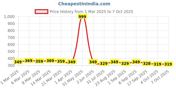 myntra.com Provogue Men PU Three Fold Wallet provogue Price History Graph from 1 Mar 2025 to 7 Oct 2025
