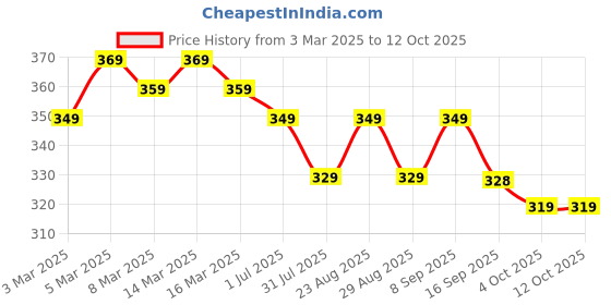 myntra.com Provogue Men PU Two Fold Wallet provogue Price History Graph from 3 Mar 2025 to 12 Oct 2025
