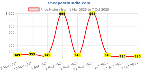 myntra.com Provogue Men PU Two Fold Wallet provogue Price History Graph from 1 Mar 2025 to 7 Oct 2025