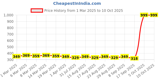 myntra.com Provogue Men PU Two Fold Wallet provogue Price History Graph from 1 Mar 2025 to 10 Oct 2025