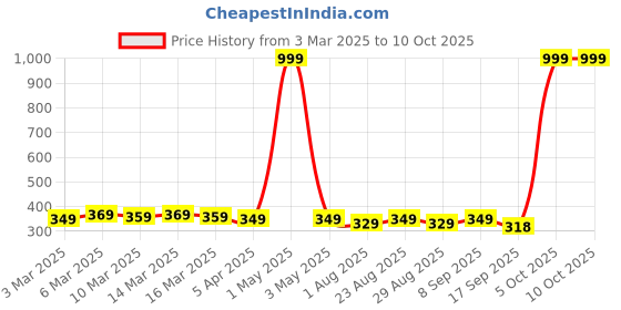 myntra.com Provogue Men PU Two Fold Wallet provogue Price History Graph from 3 Mar 2025 to 8 Oct 2025