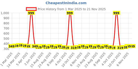 myntra.com Provogue Men PU Two Fold Wallet provogue Price History Graph from 1 Mar 2025 to 20 Nov 2025