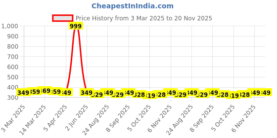 myntra.com Provogue Men PU Two Fold Wallet provogue Price History Graph from 3 Mar 2025 to 19 Nov 2025