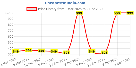myntra.com Provogue Men PU Two Fold Wallet provogue Price History Graph from 1 Mar 2025 to 2 Dec 2025