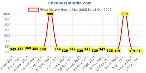myntra.com Provogue Men PU Two Fold Wallet provogue Price History Graph from 1 Mar 2025 to 18 Oct 2025