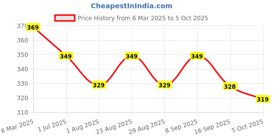 myntra.com Provogue Men PU Two Fold Wallet provogue Price History Graph from 6 Mar 2025 to 5 Oct 2025