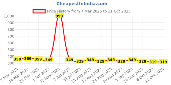 myntra.com Provogue Men PU Two Fold Wallet provogue Price History Graph from 7 Mar 2025 to 10 Oct 2025