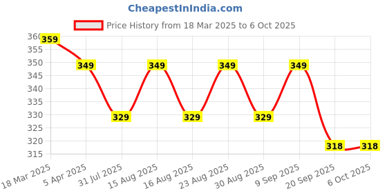 myntra.com Provogue Men PU Two Fold Wallet provogue Price History Graph from 18 Mar 2025 to 5 Oct 2025