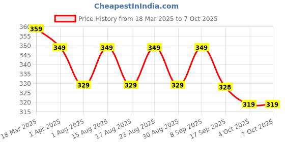 myntra.com Provogue Men PU Two Fold Wallet provogue Price History Graph from 18 Mar 2025 to 7 Oct 2025