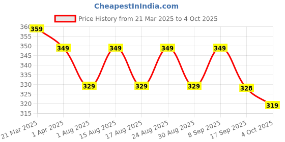 myntra.com Provogue Men PU Two Fold Wallet provogue Price History Graph from 21 Mar 2025 to 4 Oct 2025