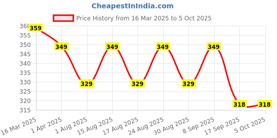 myntra.com Provogue Men PU Two Fold Wallet provogue Price History Graph from 16 Mar 2025 to 5 Oct 2025