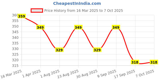 myntra.com Provogue Men PU Two Fold Wallet provogue Price History Graph from 16 Mar 2025 to 6 Oct 2025