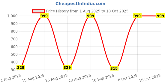 myntra.com Provogue Men PU Two Fold Wallet provogue Price History Graph from 1 Aug 2025 to 17 Oct 2025