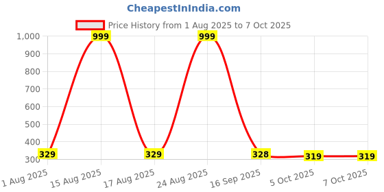 myntra.com Provogue Men PU Two Fold Wallet provogue Price History Graph from 1 Aug 2025 to 6 Oct 2025