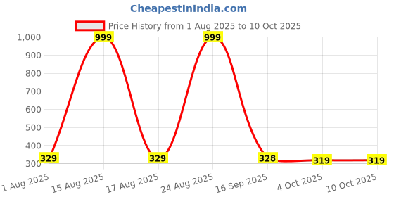 myntra.com Provogue Men PU Two Fold Wallet provogue Price History Graph from 1 Aug 2025 to 9 Oct 2025