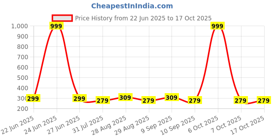 myntra.com Provogue Men PU Two Fold Wallet with SD Card Holder provogue Price History Graph from 22 Jun 2025 to 16 Oct 2025