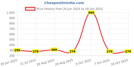 myntra.com Provogue Men PU Two Fold Wallet with SD Card Holder provogue Price History Graph from 26 Jun 2025 to 18 Oct 2025
