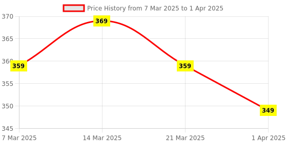 myntra.com Provogue Men PU Two Fold Wallet with SIM Card Holder provogue Price History Graph from 7 Mar 2025 to 1 Apr 2025