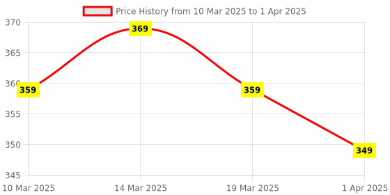 myntra.com Provogue Men PU Two Fold Wallet with SIM Card Holder provogue Price History Graph from 10 Mar 2025 to 1 Apr 2025