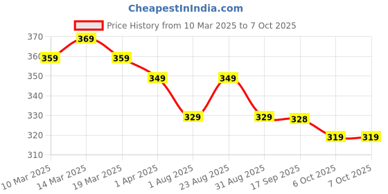 myntra.com Provogue Men PU Two Fold Wallet with SIM Card Holder provogue Price History Graph from 10 Mar 2025 to 6 Oct 2025