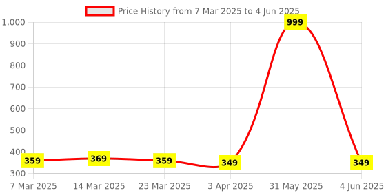myntra.com Provogue Men PU Two Fold Wallet with SIM Card Holder provogue Price History Graph from 7 Mar 2025 to 4 Jun 2025