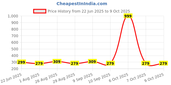 myntra.com Provogue Men PU Two Fold Wallet with SIM Card Holder provogue Price History Graph from 22 Jun 2025 to 9 Oct 2025