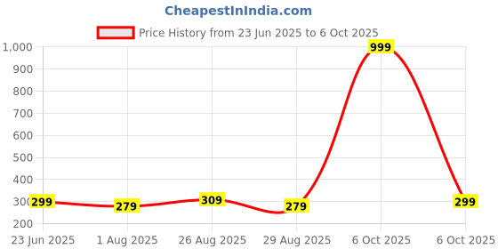 myntra.com Provogue Men PU Two Fold Wallet with SIM Card Holder provogue Price History Graph from 23 Jun 2025 to 6 Oct 2025
