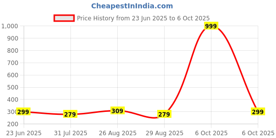myntra.com Provogue Men PU Two Fold Wallet with SIM Card Holder provogue Price History Graph from 23 Jun 2025 to 6 Oct 2025
