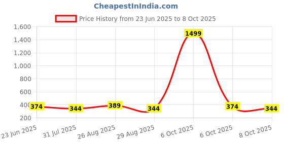 myntra.com Provogue Men PU Two Fold Wallet with SIM Card Holder provogue Price History Graph from 23 Jun 2025 to 8 Oct 2025